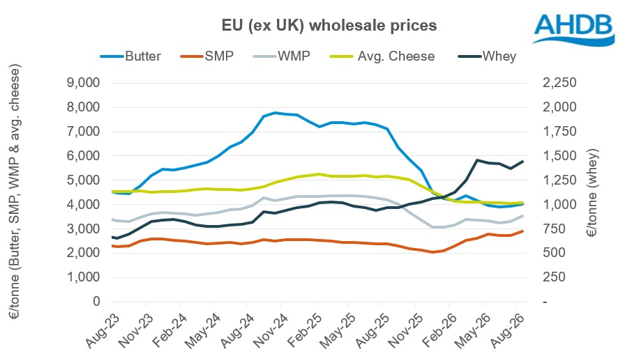 EU wholesale prices of dairy products have increased in the month of August 2026 month-on-month.